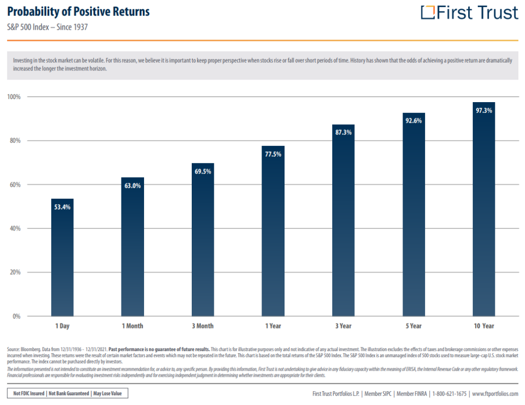 Probability of Positive Returns