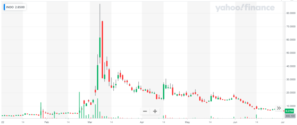 Indonesia Energy Corp - Stock Chart