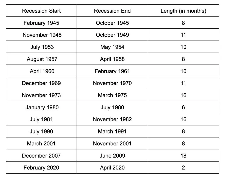 Historical Recessions and Recession Lengths