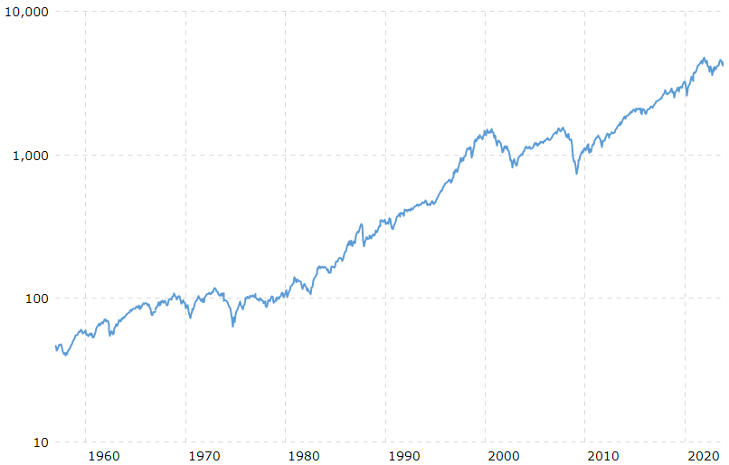 S&P 500 Price Chart History - Log Scale