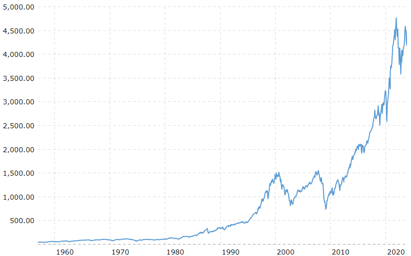 S&P 500 Price Chart History