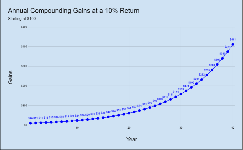 Compounding Gains Over Time Graph