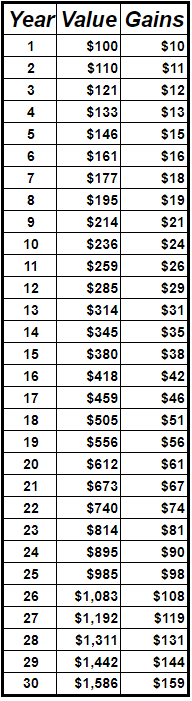 Compounding Gains Over Time