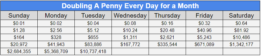 Doubling a Penny Every Day for a Month