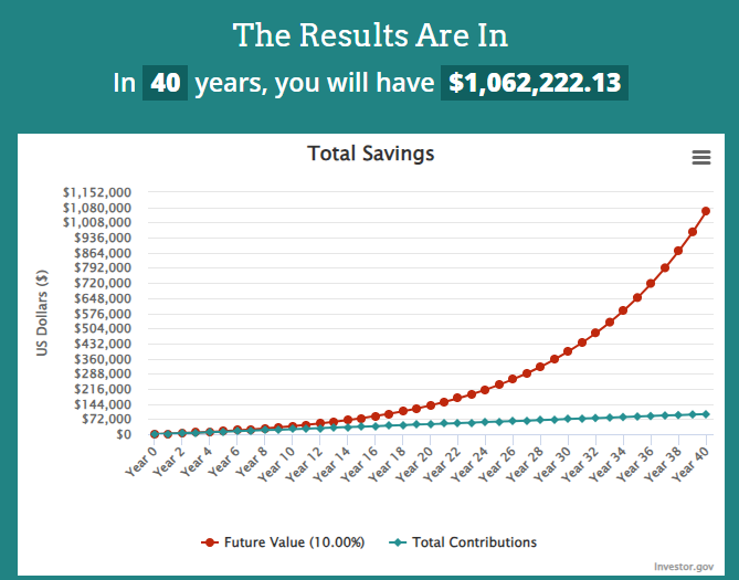 Compound Interest Calculator - Annual Compounding of $200 per Month in S&P 500 for 40 years