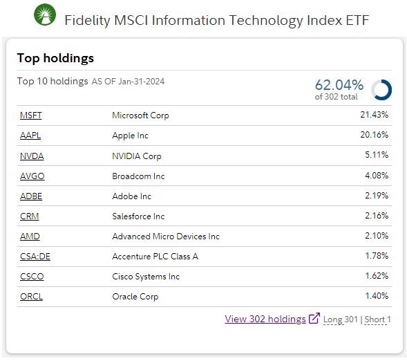 Fidelity MSCI Information Technology Index Fund Top Holdings