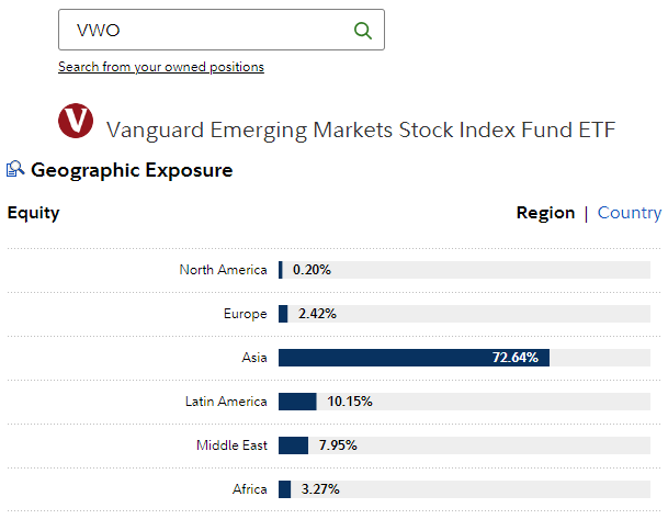 VWO - Vanguard Emerging Markets Index Fund Geographic Exposure